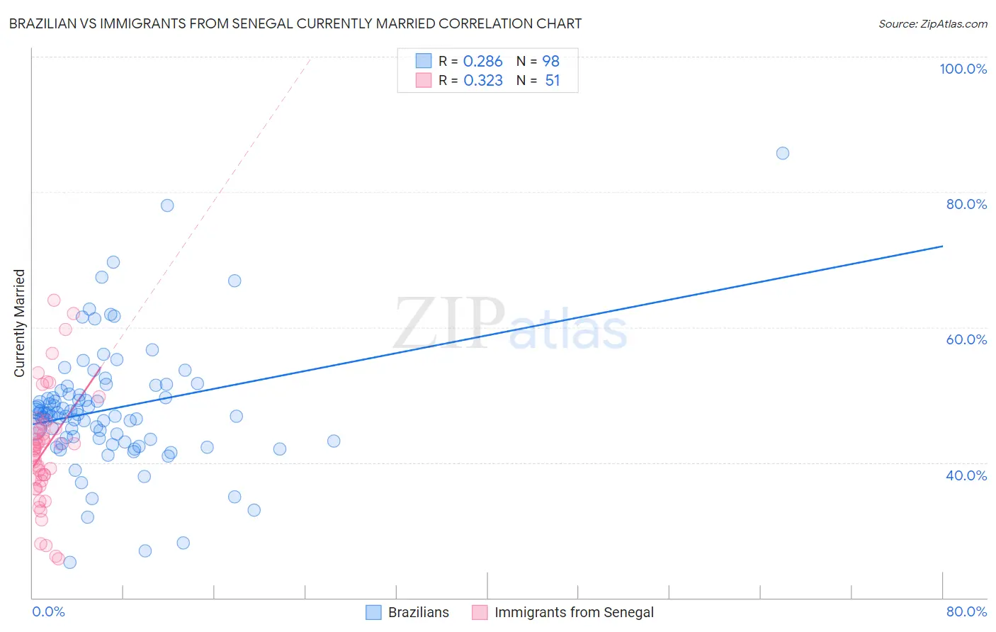 Brazilian vs Immigrants from Senegal Currently Married