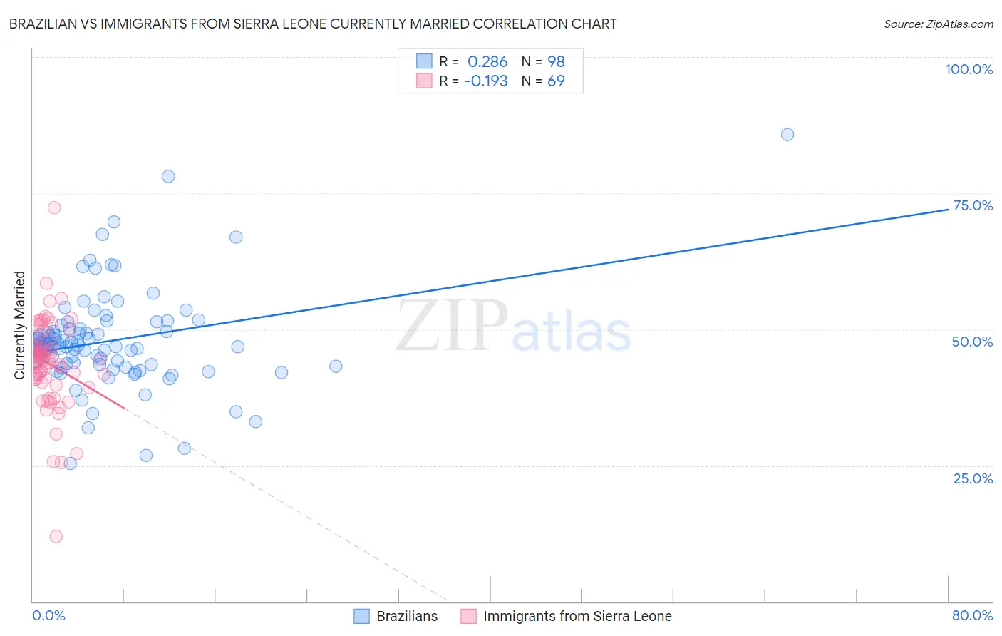 Brazilian vs Immigrants from Sierra Leone Currently Married