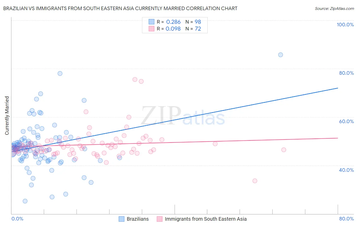 Brazilian vs Immigrants from South Eastern Asia Currently Married