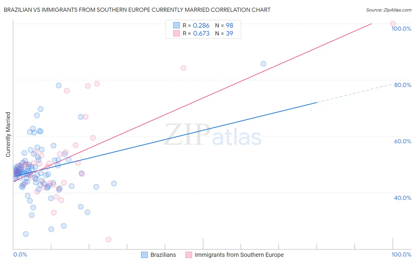 Brazilian vs Immigrants from Southern Europe Currently Married