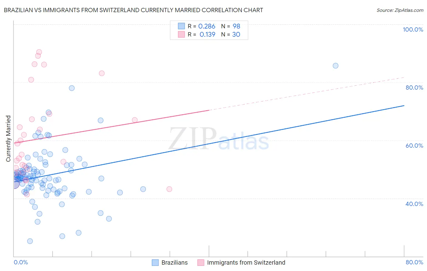 Brazilian vs Immigrants from Switzerland Currently Married