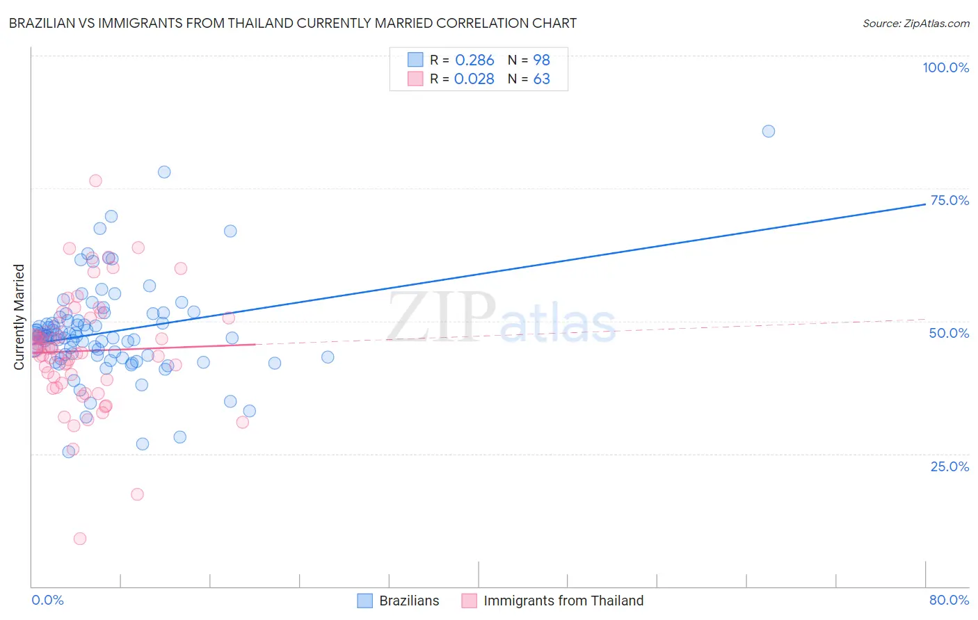 Brazilian vs Immigrants from Thailand Currently Married