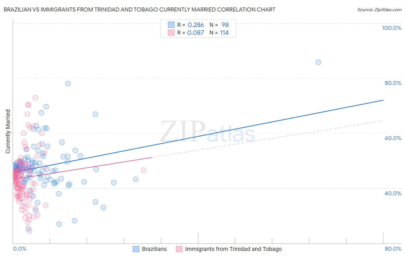 Brazilian vs Immigrants from Trinidad and Tobago Currently Married