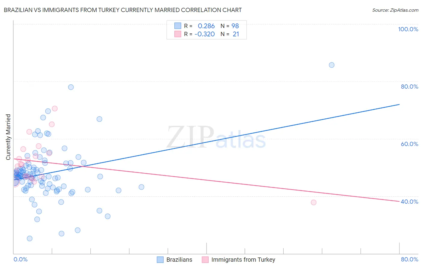 Brazilian vs Immigrants from Turkey Currently Married