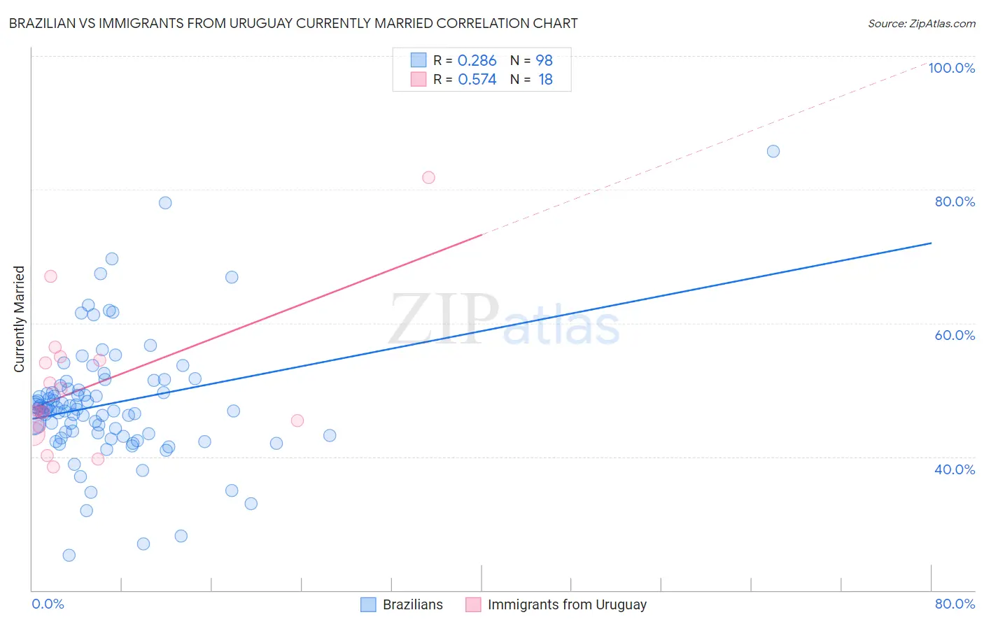 Brazilian vs Immigrants from Uruguay Currently Married