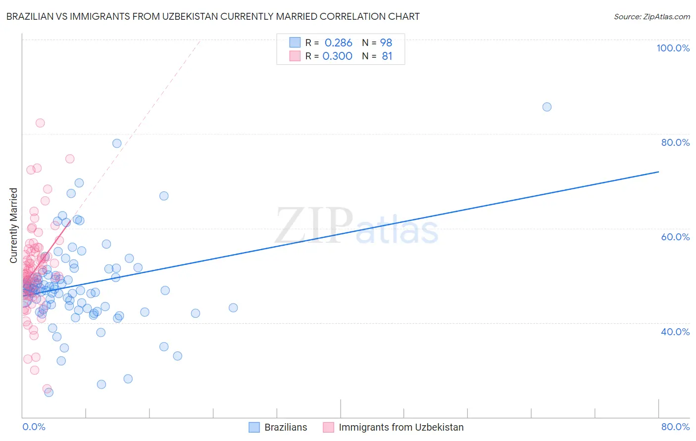 Brazilian vs Immigrants from Uzbekistan Currently Married