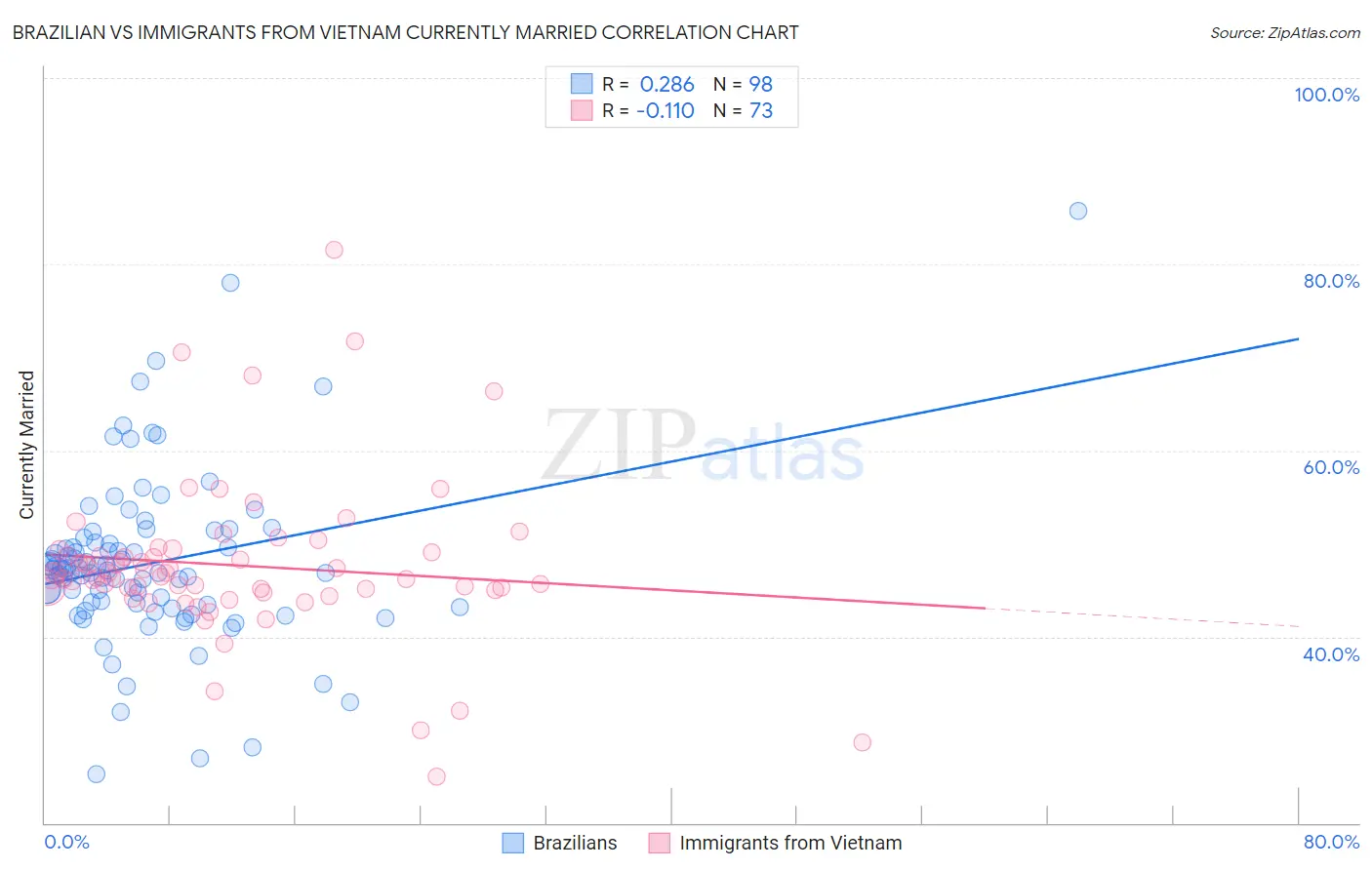 Brazilian vs Immigrants from Vietnam Currently Married