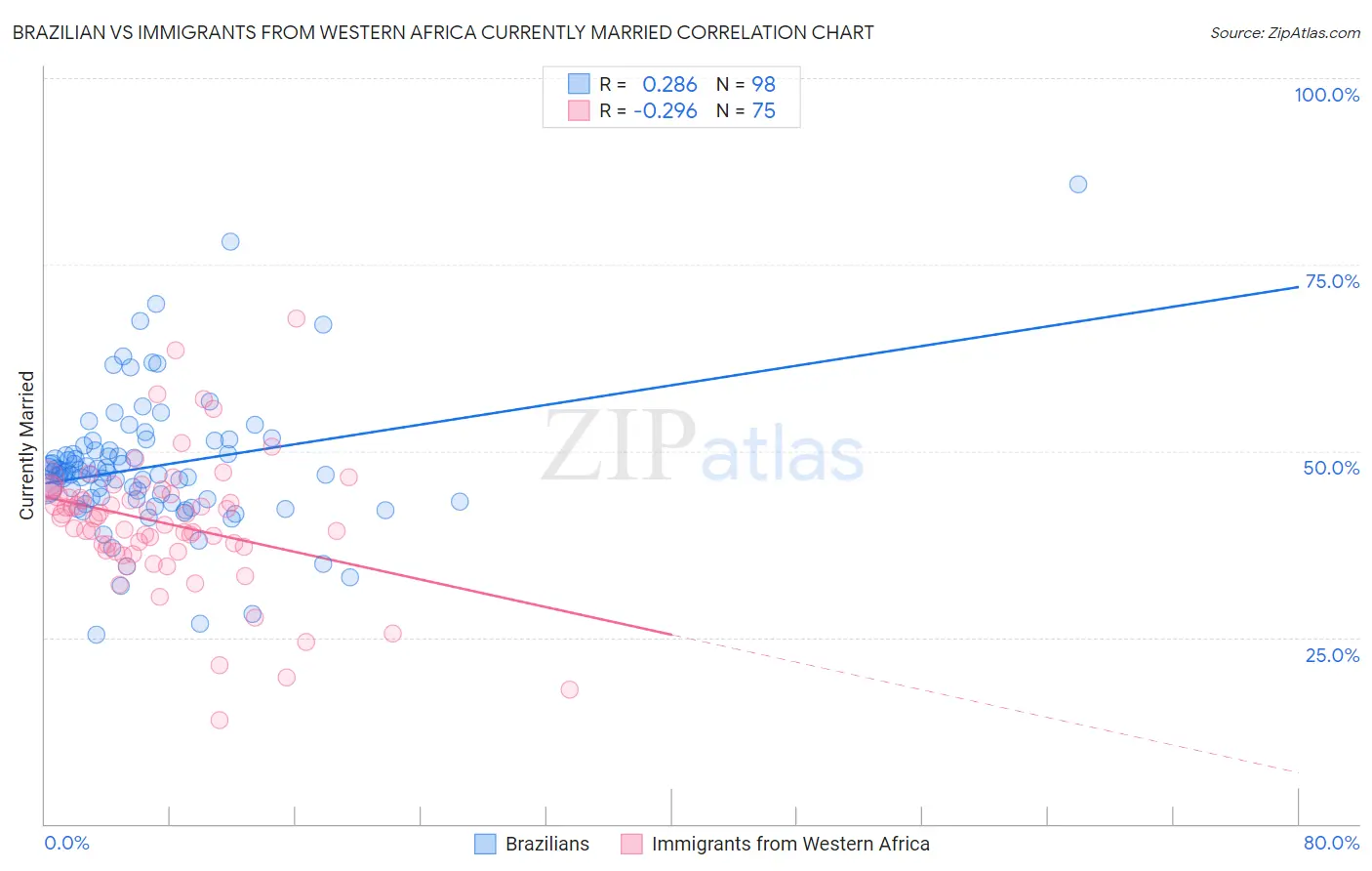 Brazilian vs Immigrants from Western Africa Currently Married