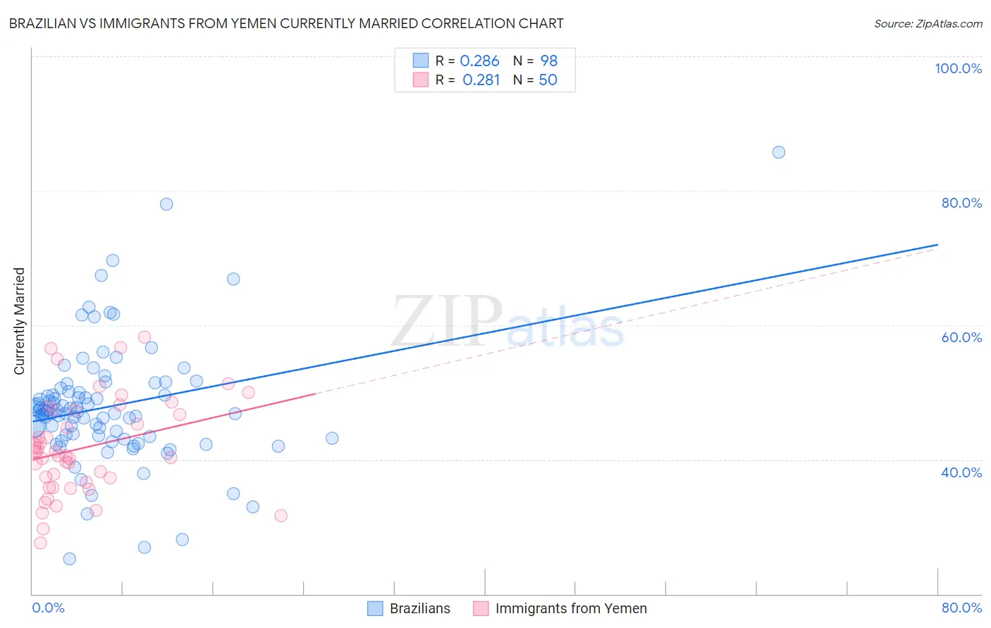 Brazilian vs Immigrants from Yemen Currently Married