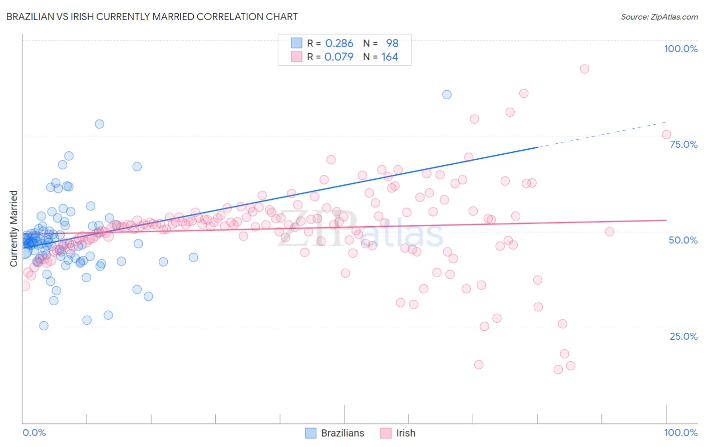 Brazilian vs Irish Currently Married