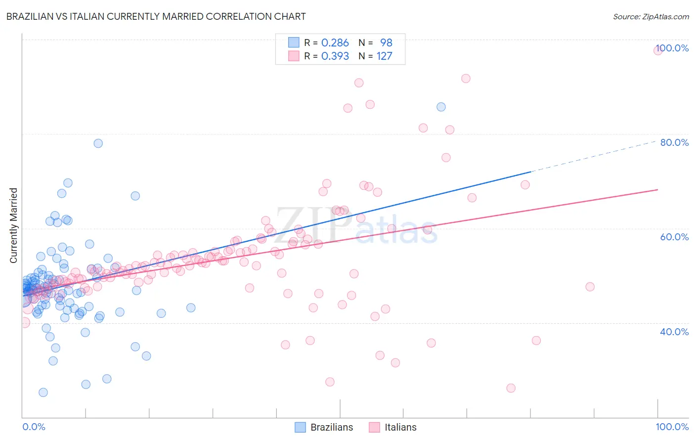 Brazilian vs Italian Currently Married