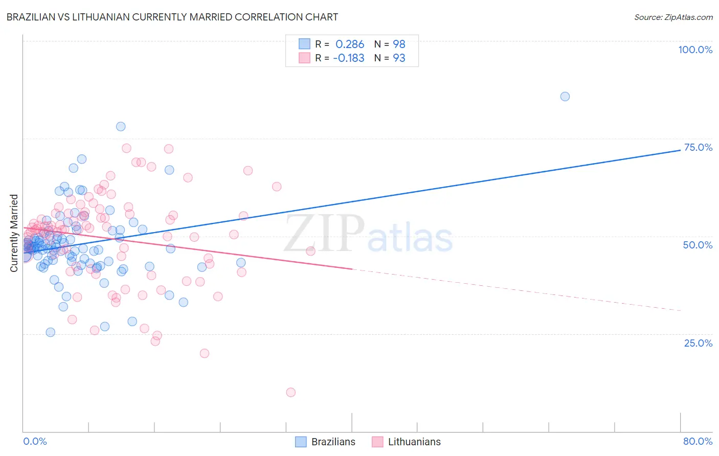 Brazilian vs Lithuanian Currently Married