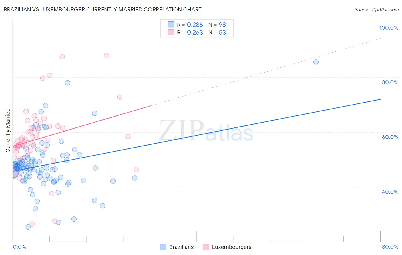 Brazilian vs Luxembourger Currently Married