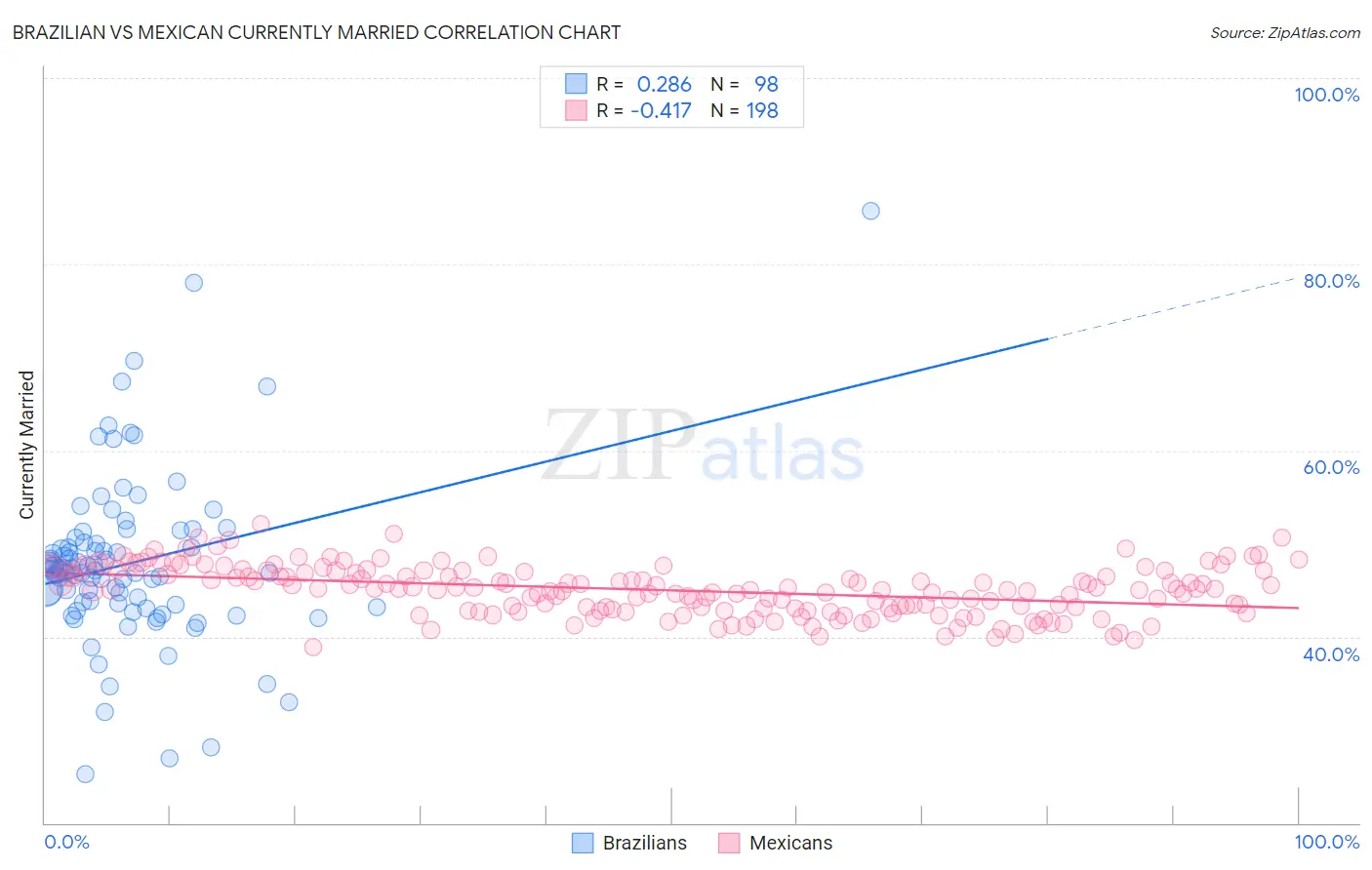 Brazilian vs Mexican Currently Married