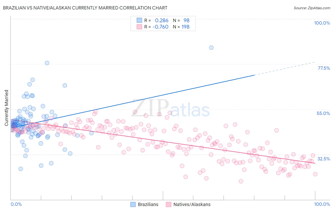 Brazilian vs Native/Alaskan Currently Married