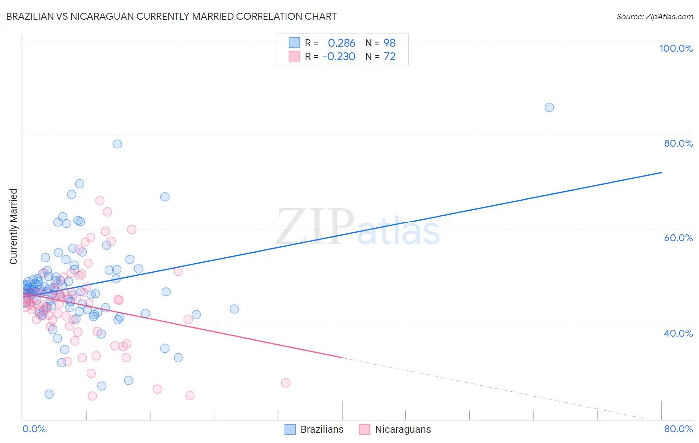 Brazilian vs Nicaraguan Currently Married