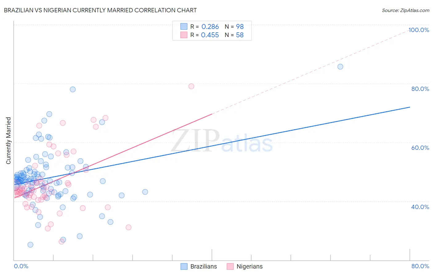 Brazilian vs Nigerian Currently Married