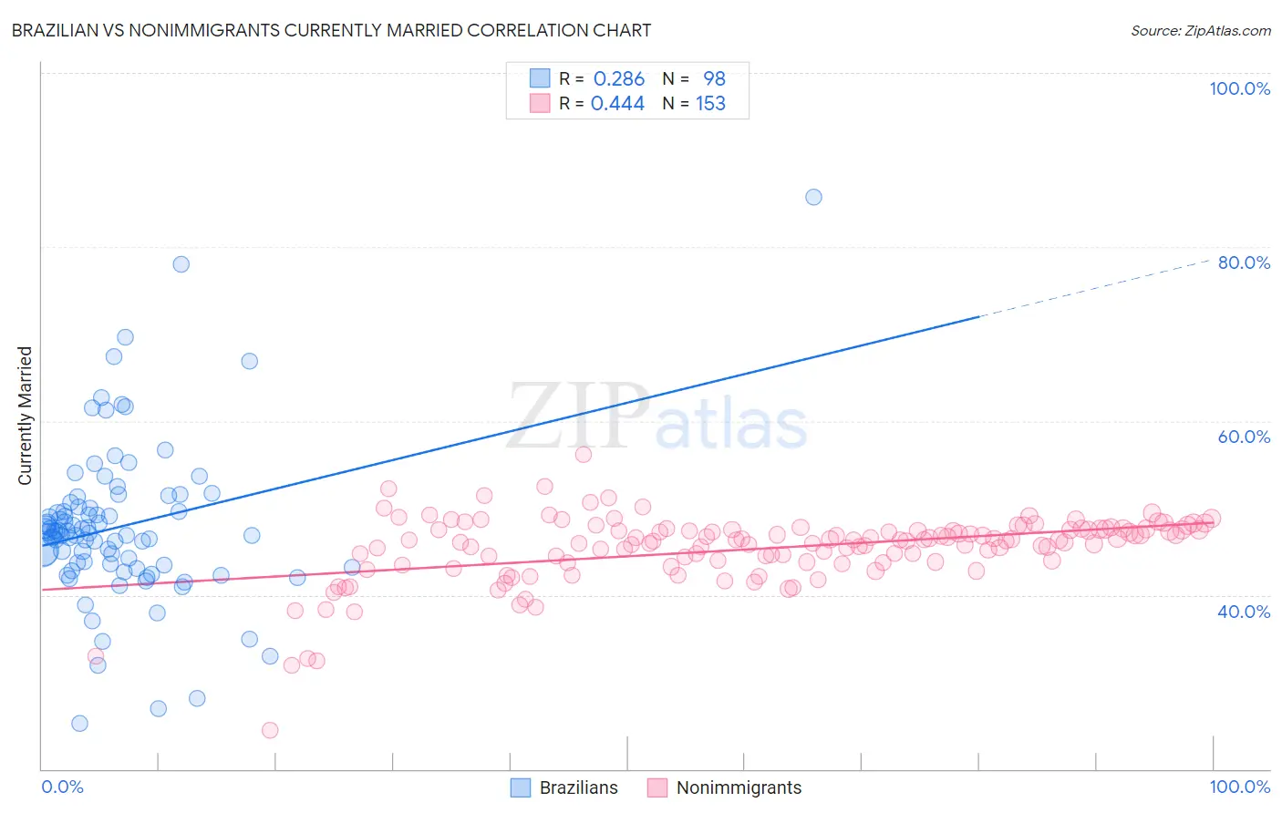 Brazilian vs Nonimmigrants Currently Married