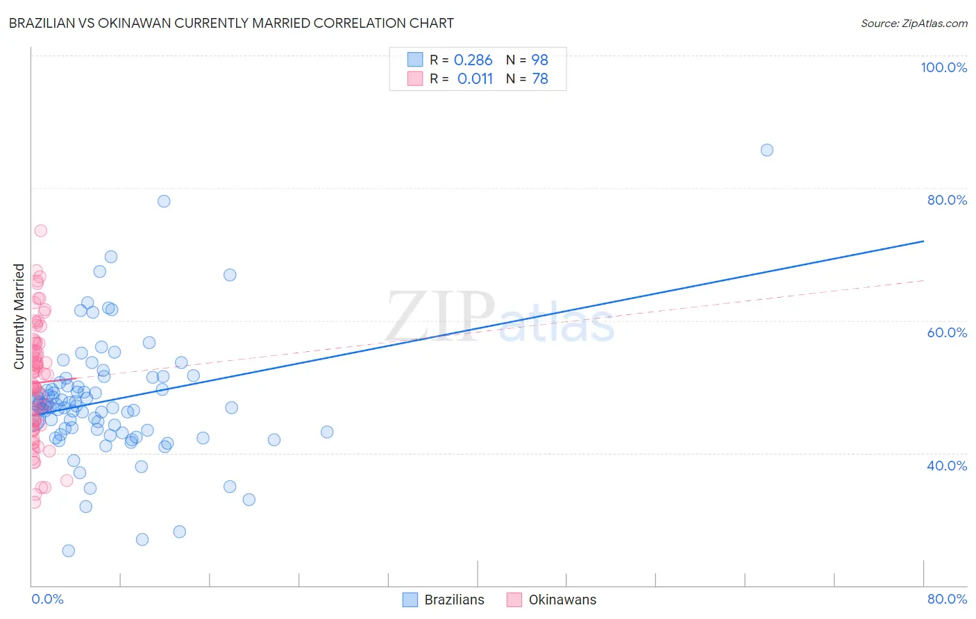 Brazilian vs Okinawan Currently Married