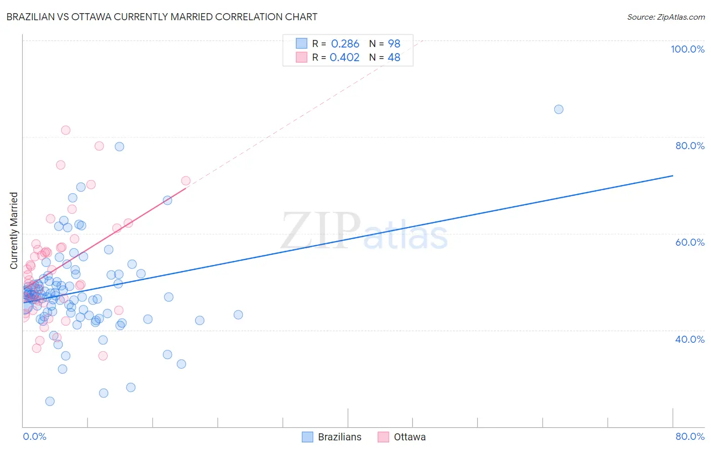 Brazilian vs Ottawa Currently Married