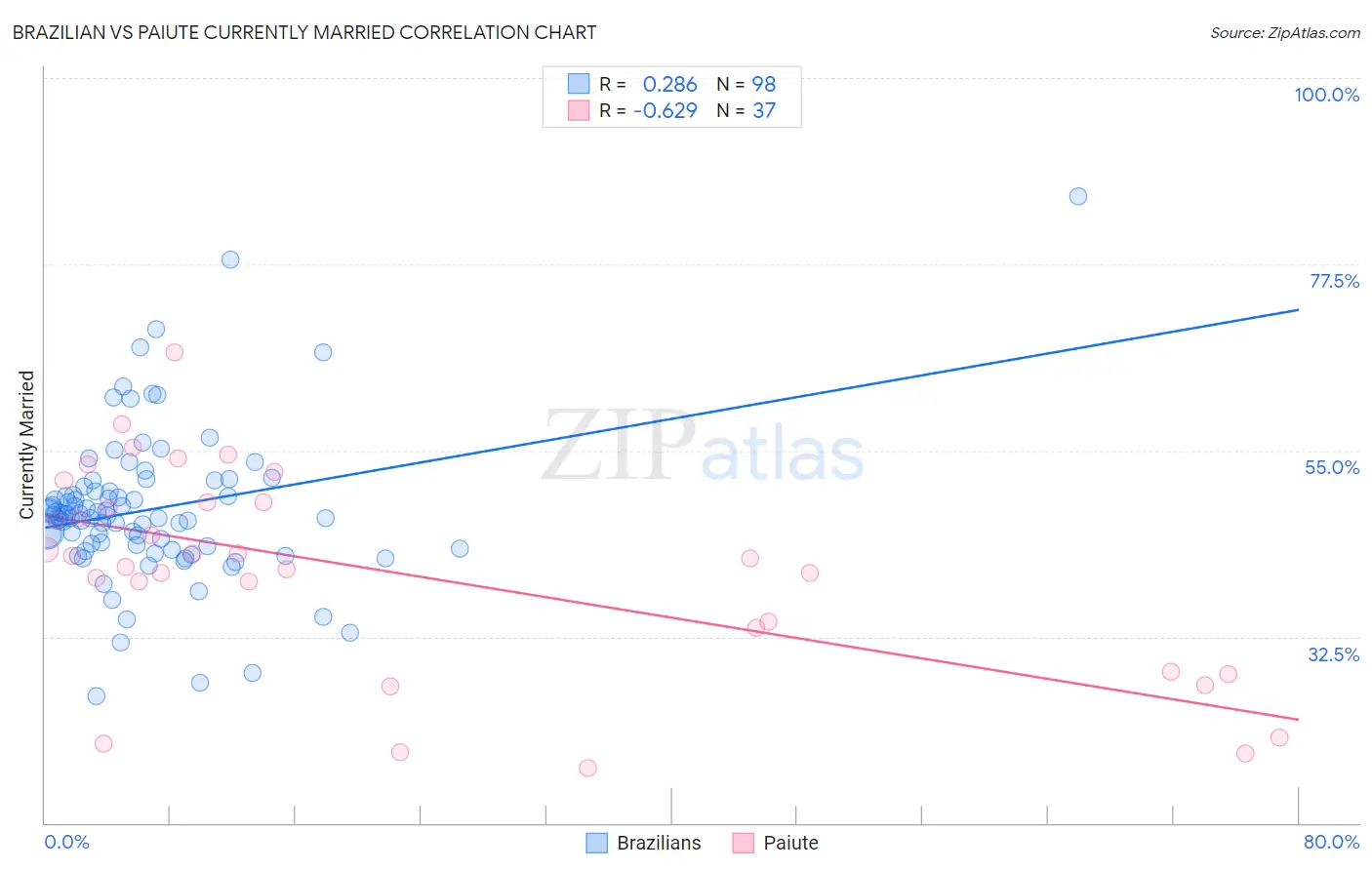 Brazilian vs Paiute Currently Married