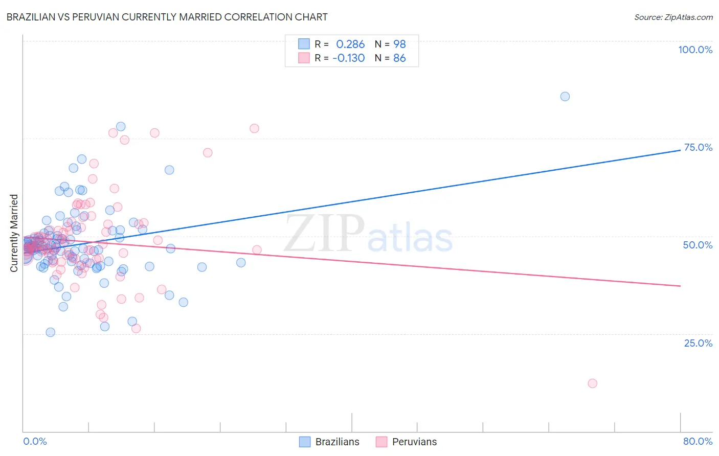 Brazilian vs Peruvian Currently Married