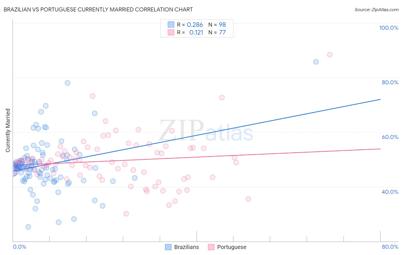 Brazilian vs Portuguese Currently Married