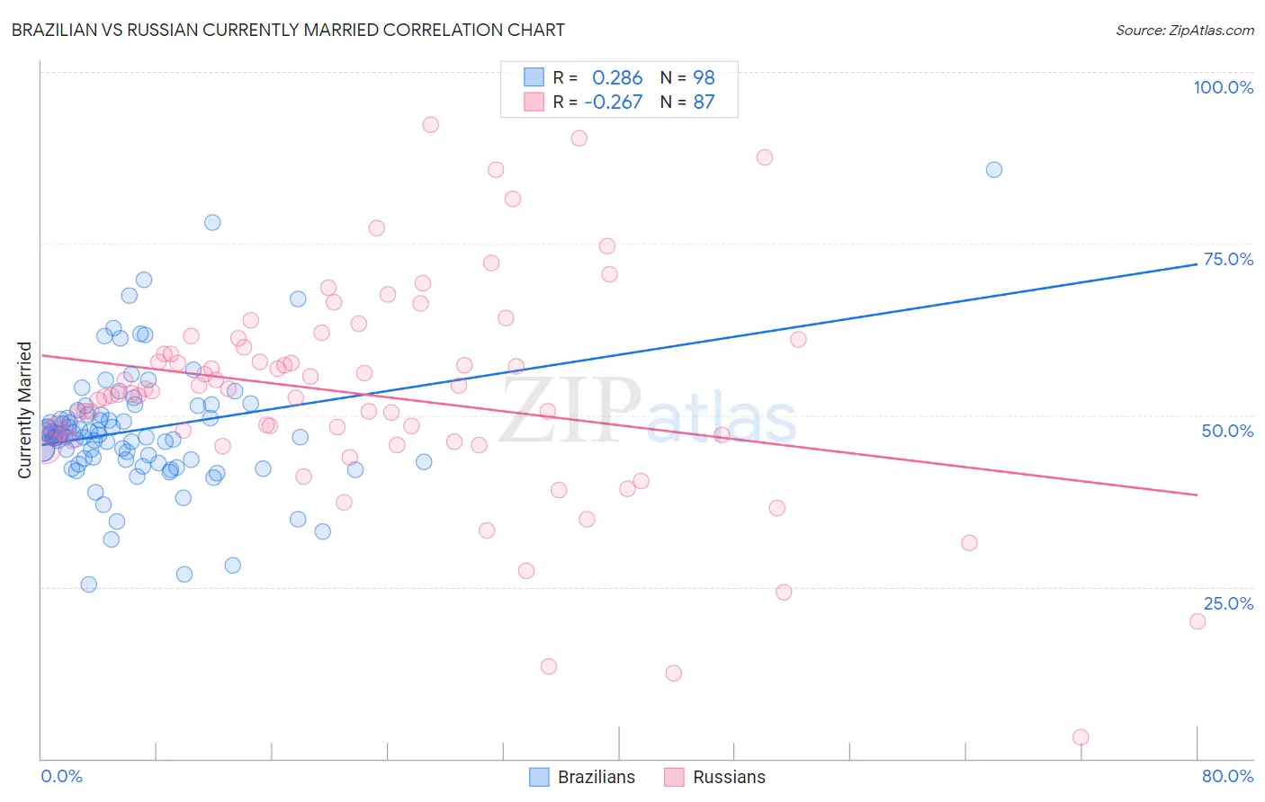 Brazilian vs Russian Currently Married
