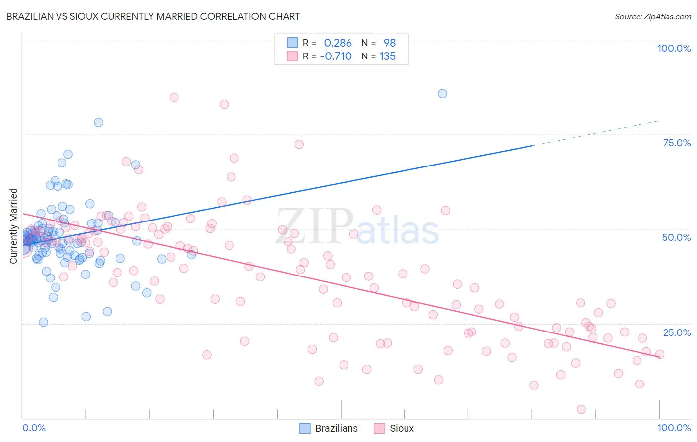 Brazilian vs Sioux Currently Married