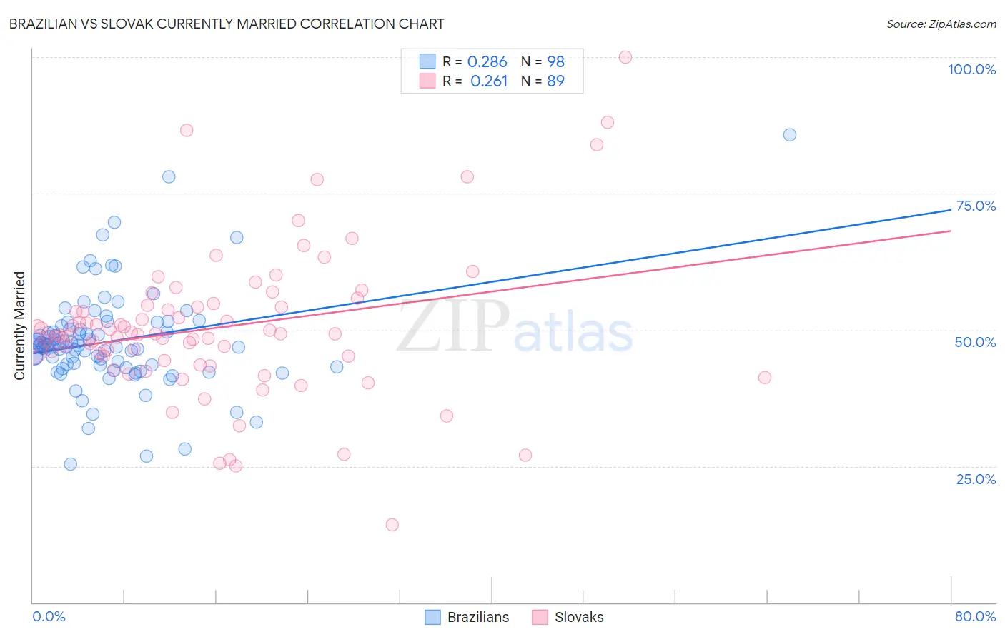 Brazilian vs Slovak Currently Married