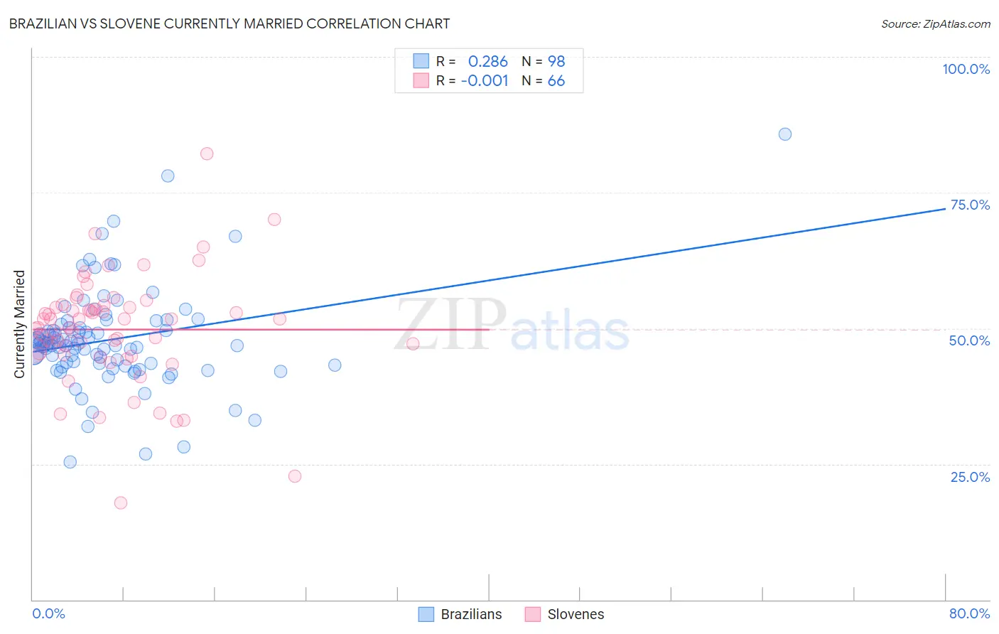 Brazilian vs Slovene Currently Married