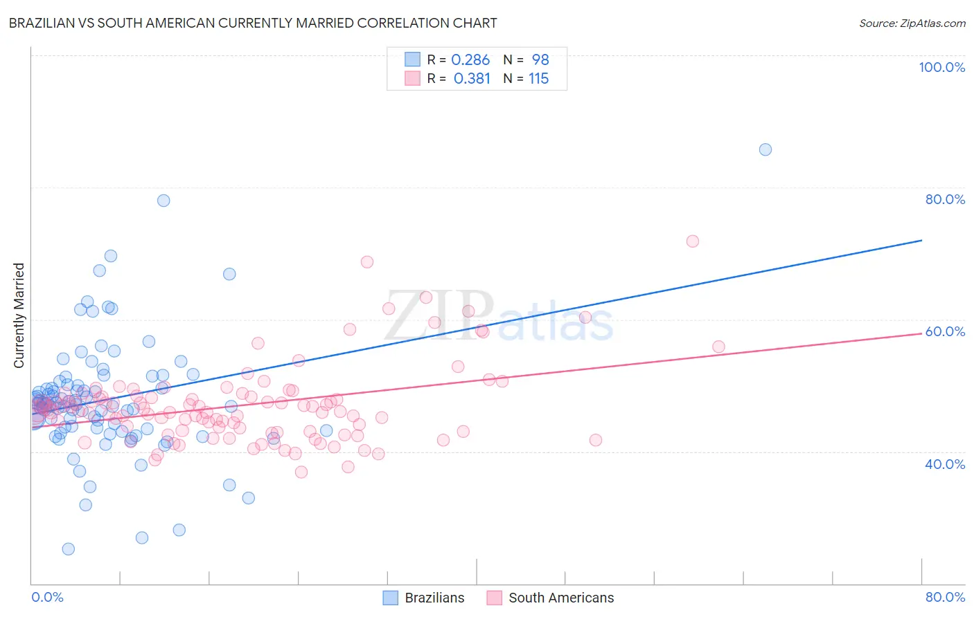 Brazilian vs South American Currently Married