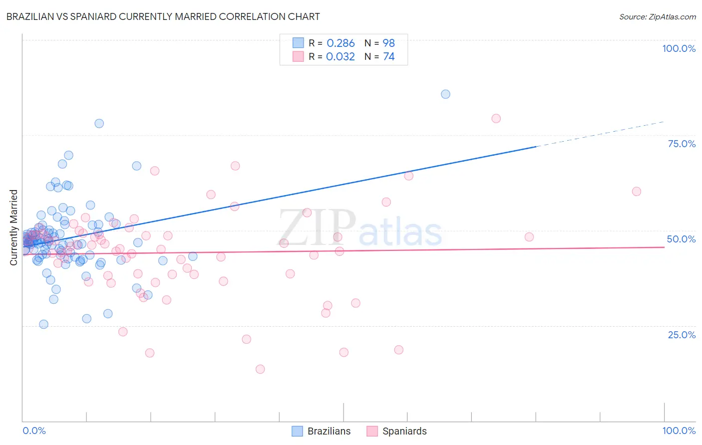 Brazilian vs Spaniard Currently Married