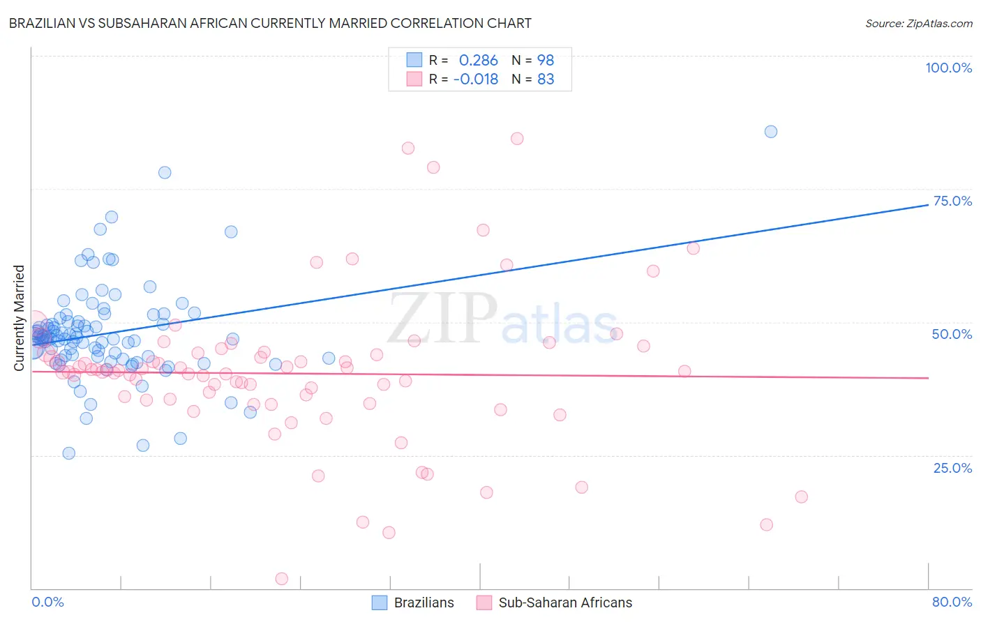Brazilian vs Subsaharan African Currently Married
