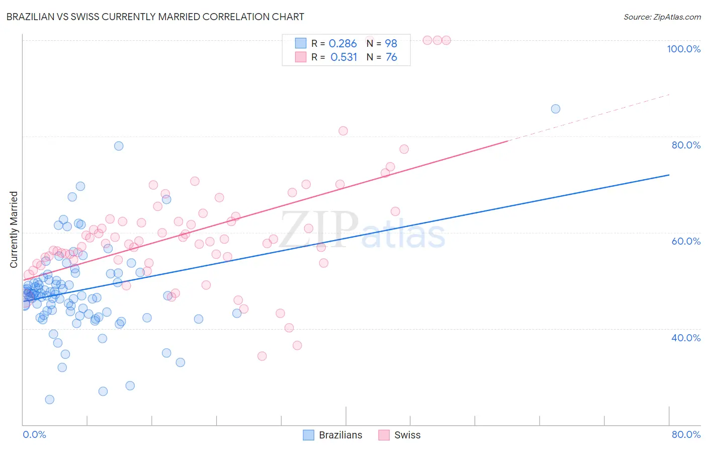 Brazilian vs Swiss Currently Married