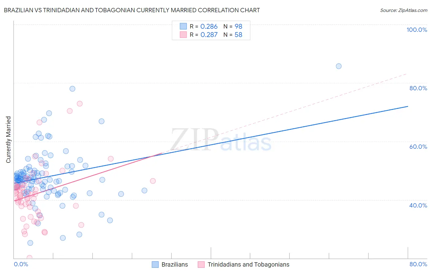 Brazilian vs Trinidadian and Tobagonian Currently Married