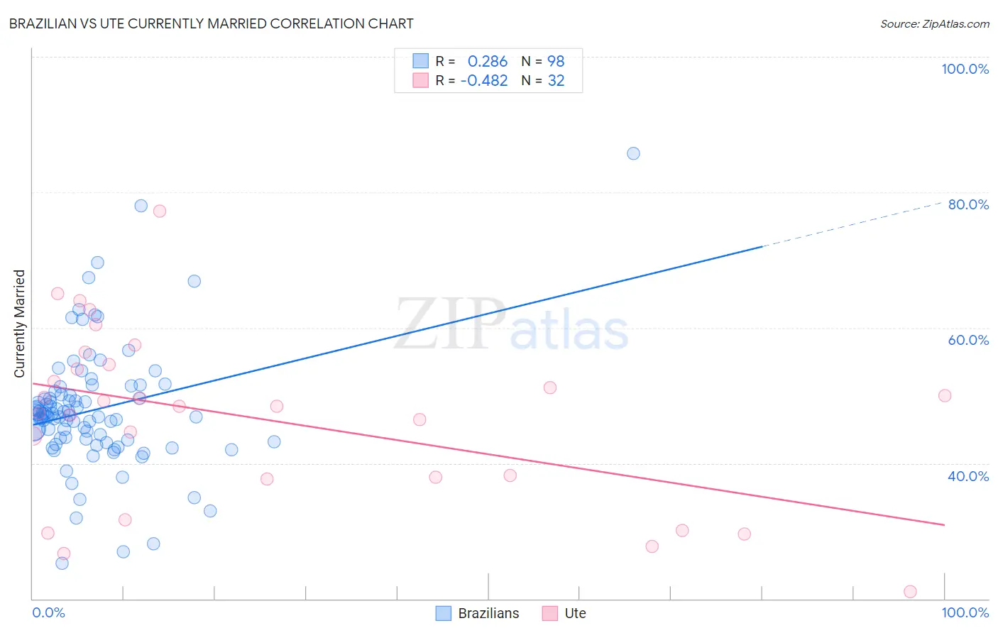 Brazilian vs Ute Currently Married