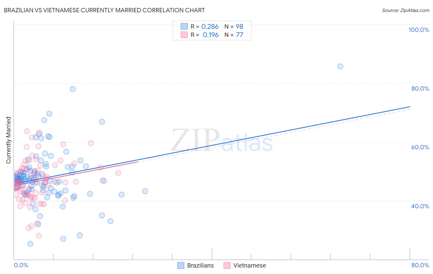 Brazilian vs Vietnamese Currently Married