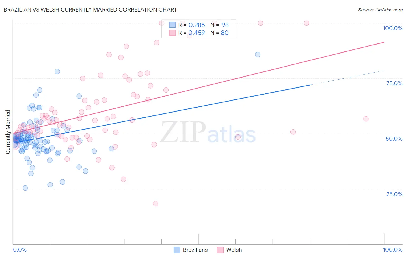 Brazilian vs Welsh Currently Married