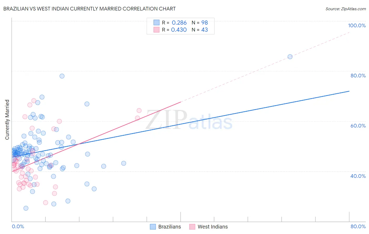 Brazilian vs West Indian Currently Married