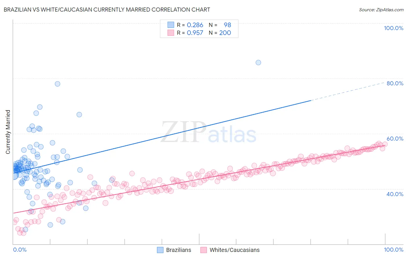 Brazilian vs White/Caucasian Currently Married