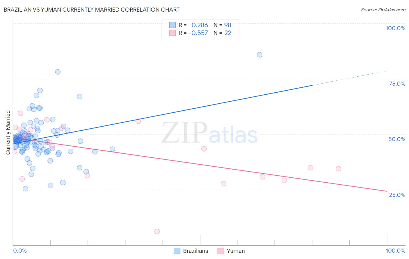 Brazilian vs Yuman Currently Married