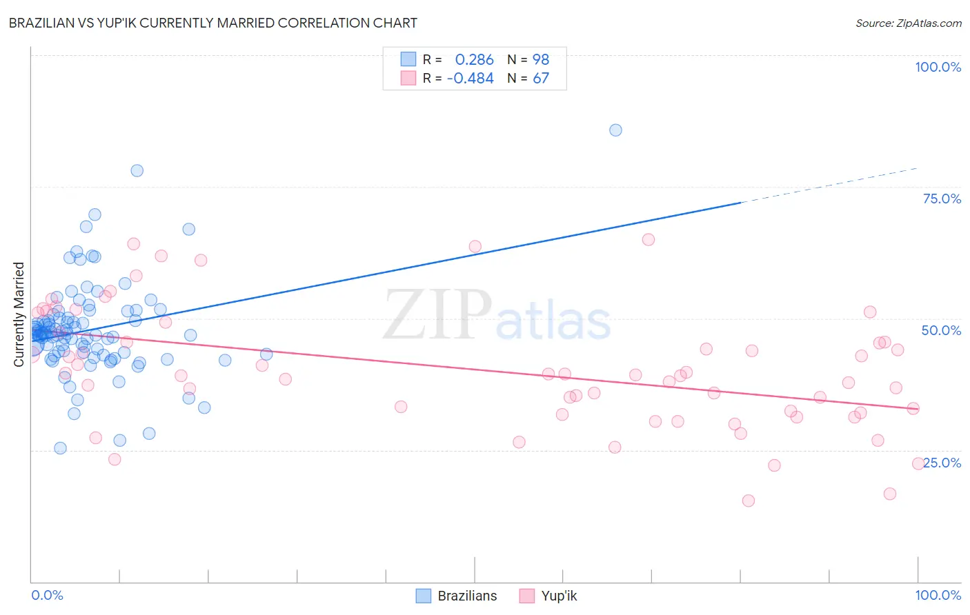 Brazilian vs Yup'ik Currently Married