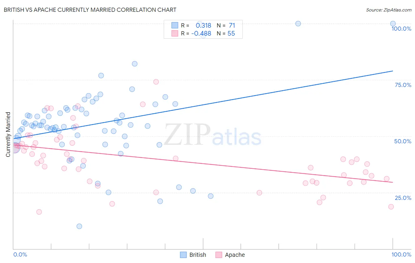 British vs Apache Currently Married