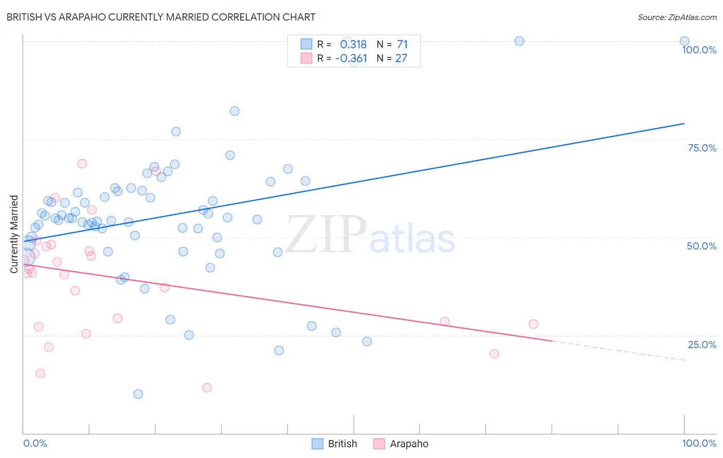 British vs Arapaho Currently Married