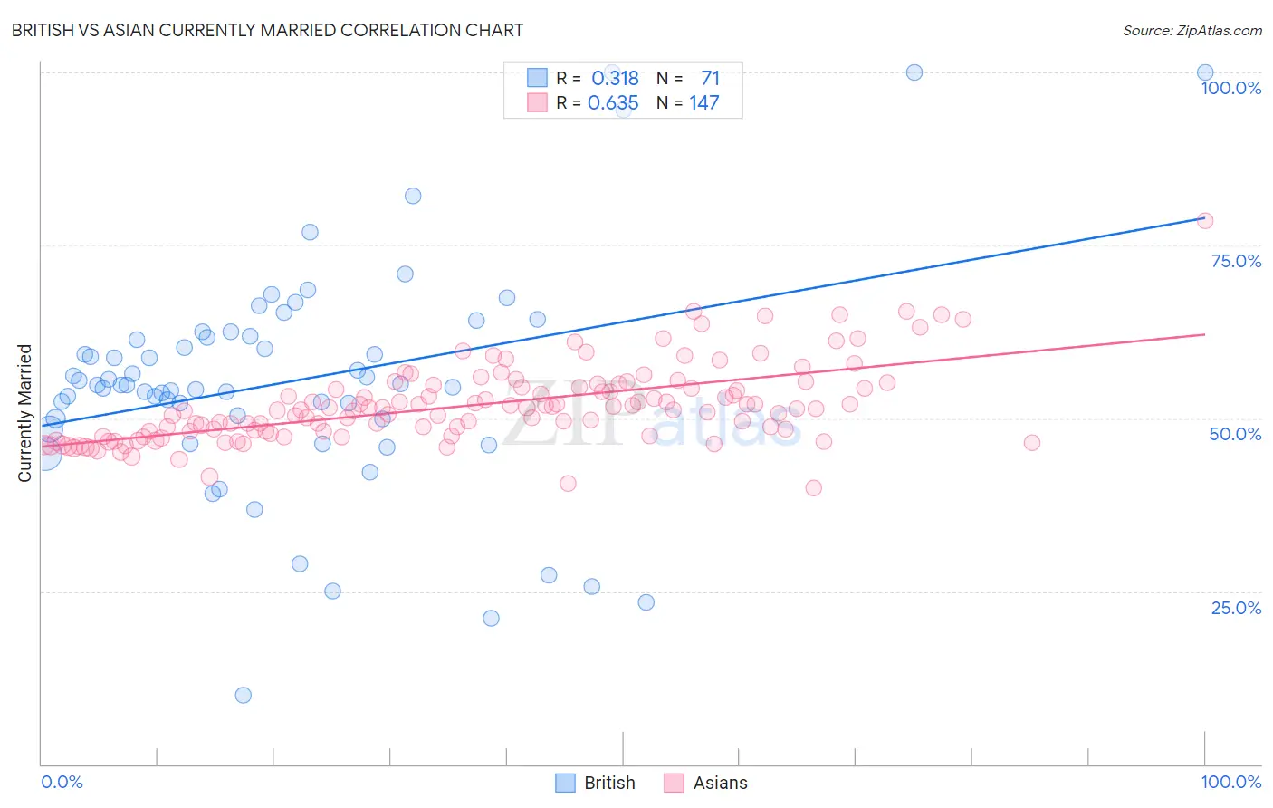 British vs Asian Currently Married