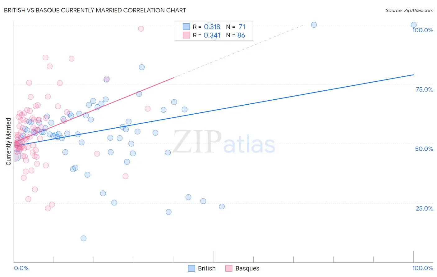 British vs Basque Currently Married