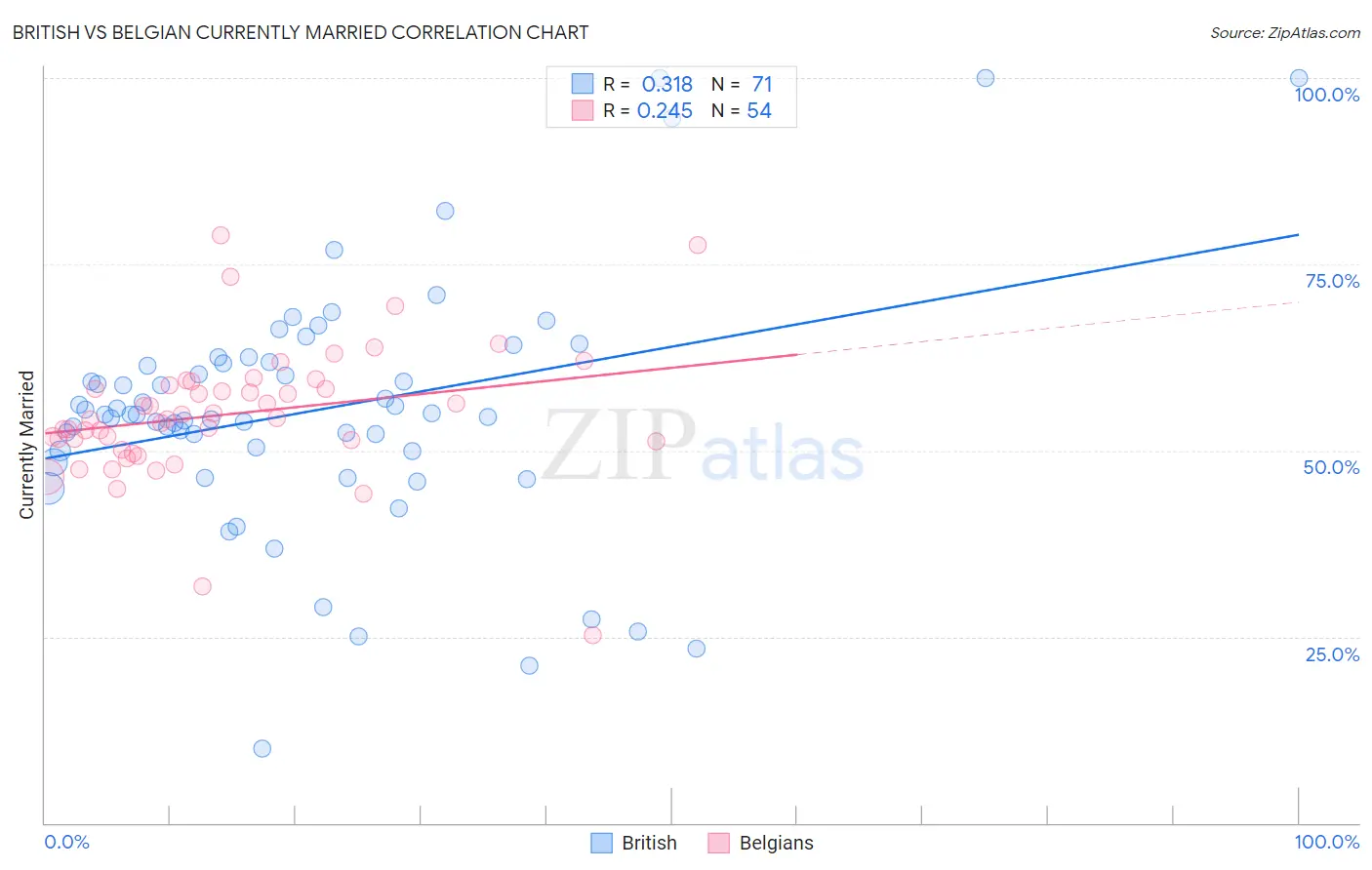 British vs Belgian Currently Married