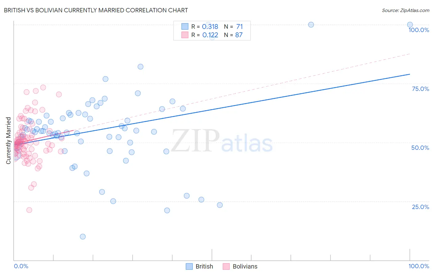 British vs Bolivian Currently Married