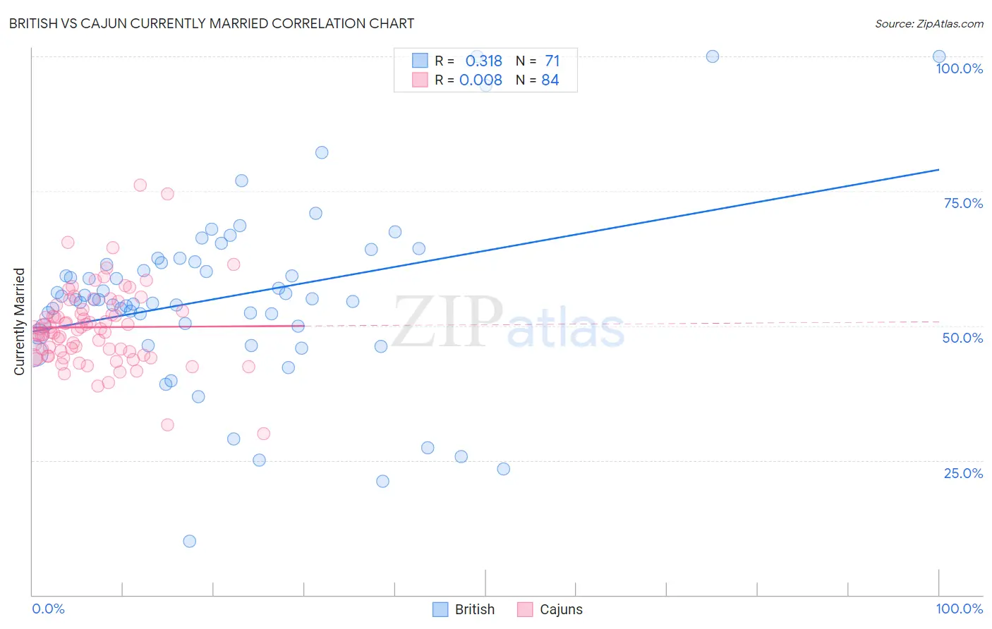 British vs Cajun Currently Married